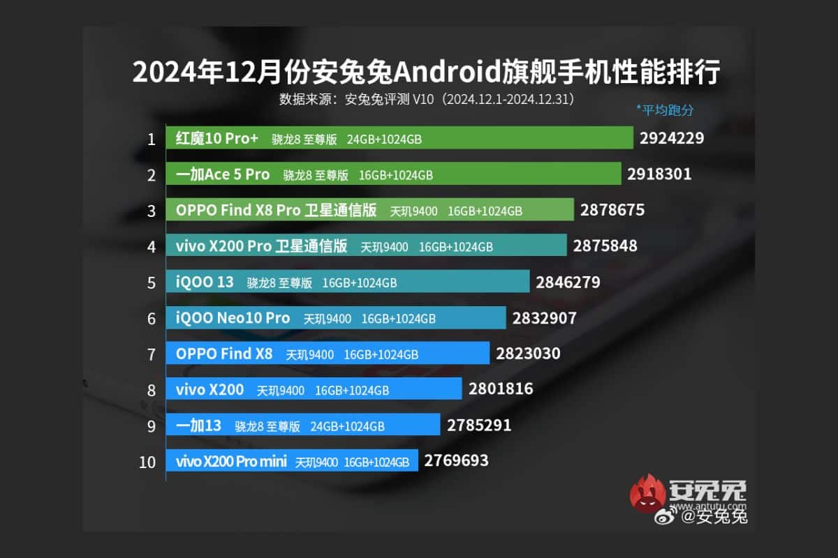 smartphone top AntuTut lista dicembre