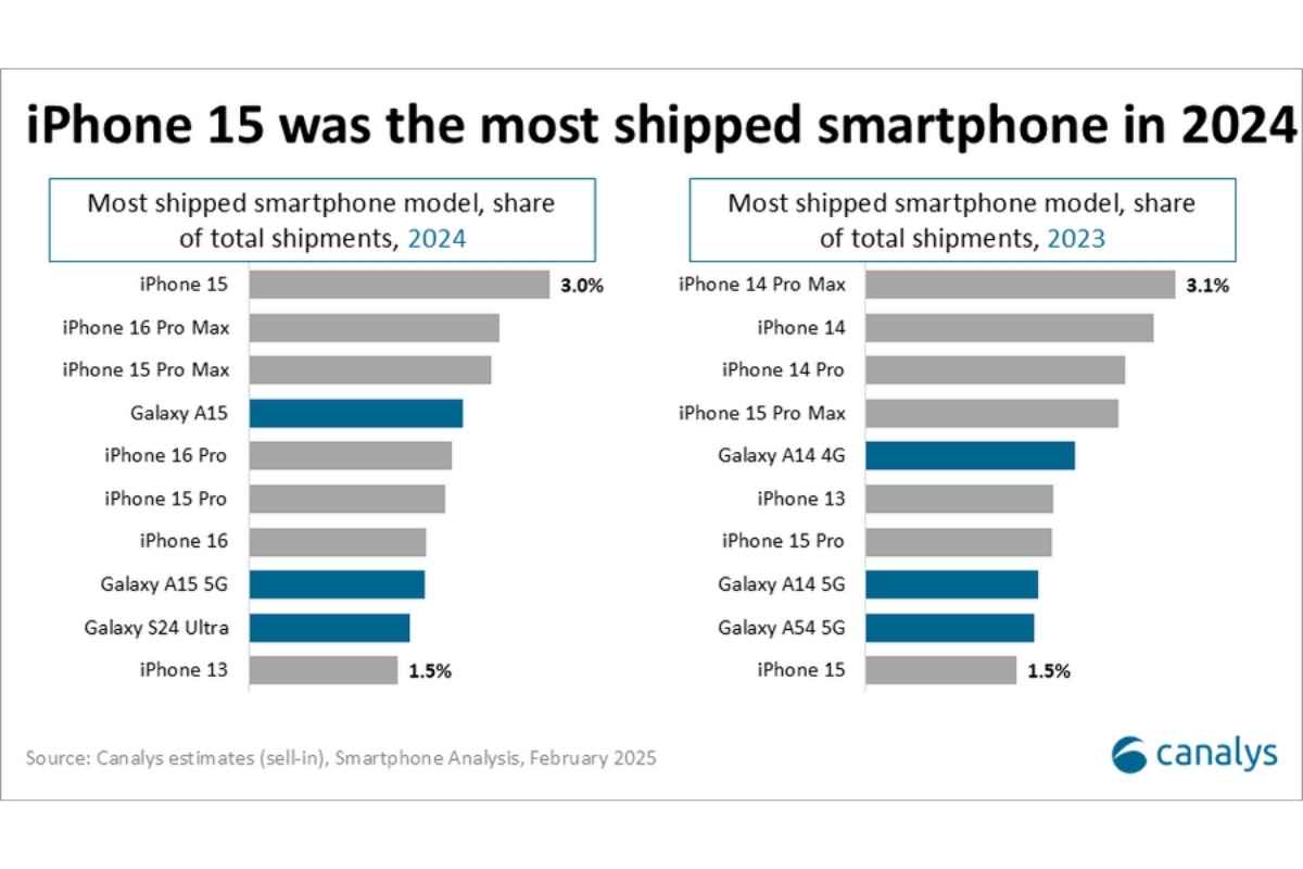 Rapporto Canalys Vendita globale smartphone 2024