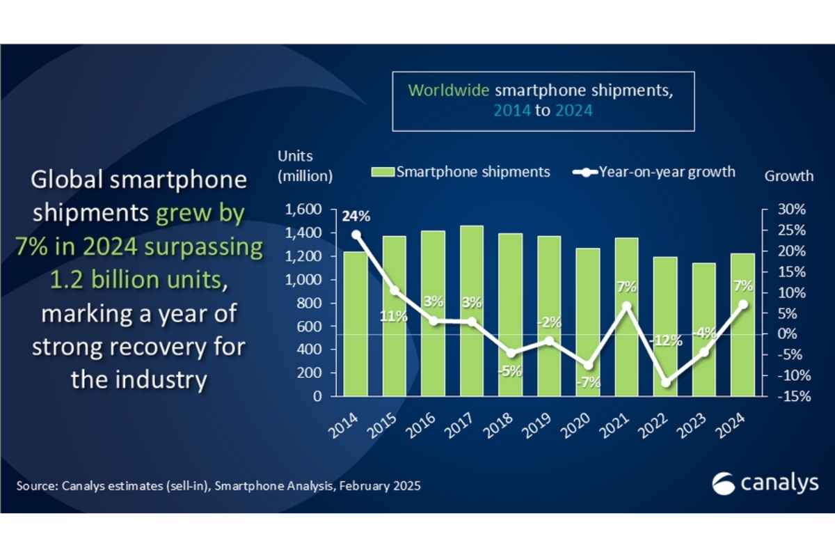 Rapporto Canalys Vendita globale smartphone nel 2024